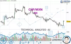 CHF/MXN - 1H