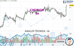 CHF/NOK - 1H