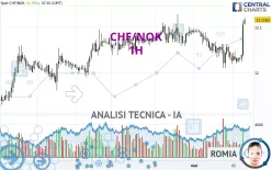 CHF/NOK - 1H