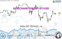 GATETOKEN - GT/USD - 1H