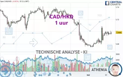 CAD/HKD - 1 uur