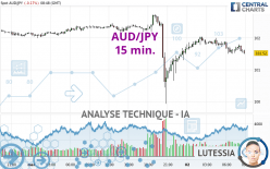 AUD/JPY - 15 min.