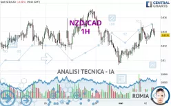 NZD/CAD - 1H