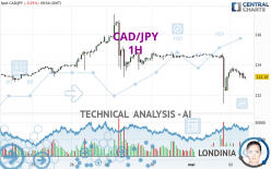 CAD/JPY - 1H