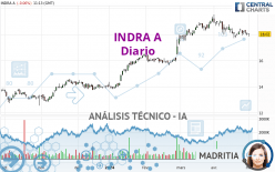 INDRA A - Diario