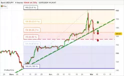 USD/JPY - 4H