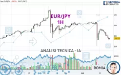 EUR/JPY - 1H