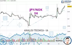 JPY/NOK - 1H