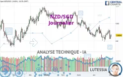 NZD/SGD - Daily