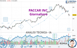 PACCAR INC. - Giornaliero