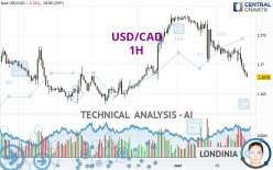 USD/CAD - 1 uur