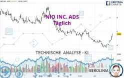 NIO INC. ADS - Täglich