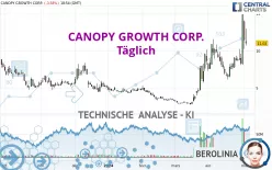 CANOPY GROWTH CORP. - Täglich