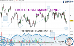 CBOE GLOBAL MARKETS INC. - 1 uur