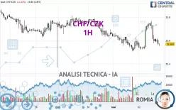 CHF/CZK - 1H