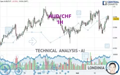 AUD/CHF - 1H