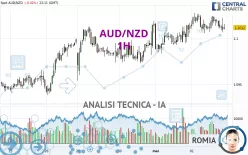 AUD/NZD - 1H