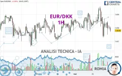 EUR/DKK - 1H