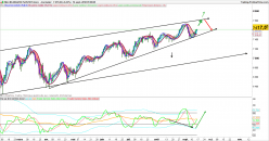 NASDAQ100 INDEX - Diario