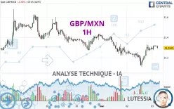 GBP/MXN - 1H