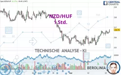 NZD/HUF - 1H