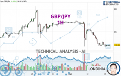 GBP/JPY - 1 uur