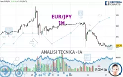 EUR/JPY - 1H