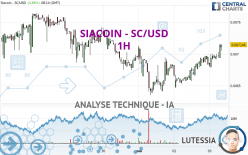 SIACOIN - SC/USD - 1H