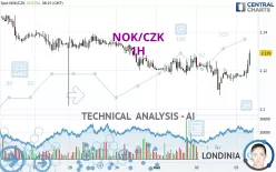 NOK/CZK - 1H