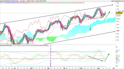 NASDAQ100 INDEX - Diario