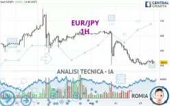 EUR/JPY - 1H