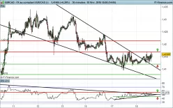 EUR/CAD - 30 min.