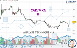 CAD/MXN - 1H