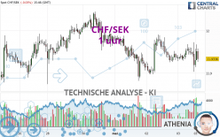 CHF/SEK - 1 uur