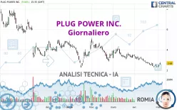 PLUG POWER INC. - Giornaliero