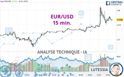 EUR/USD - 15 min.