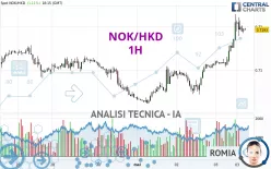 NOK/HKD - 1H