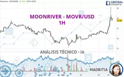 MOONRIVER - MOVR/USD - 1H