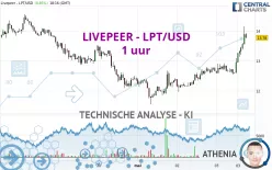 LIVEPEER - LPT/USD - 1 uur