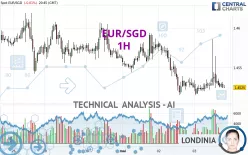 EUR/SGD - 1H