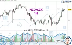 NZD/CZK - 1H