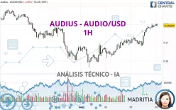 AUDIUS - AUDIO/USD - 1H