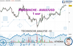 AVALANCHE - AVAX/USD - 1H