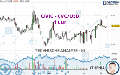 CIVIC - CVC/USD - 1H