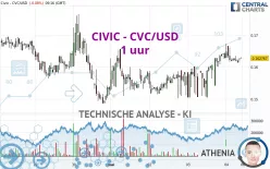 CIVIC - CVC/USD - 1 uur