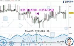 IOS TOKEN - IOST/USD - 1H