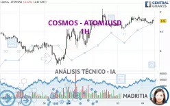 COSMOS - ATOM/USD - 1H