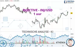 INJECTIVE - INJ/USD - 1 uur