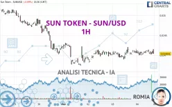 SUN TOKEN - SUN/USD - 1H