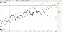 WTI CRUDE OIL - Journalier